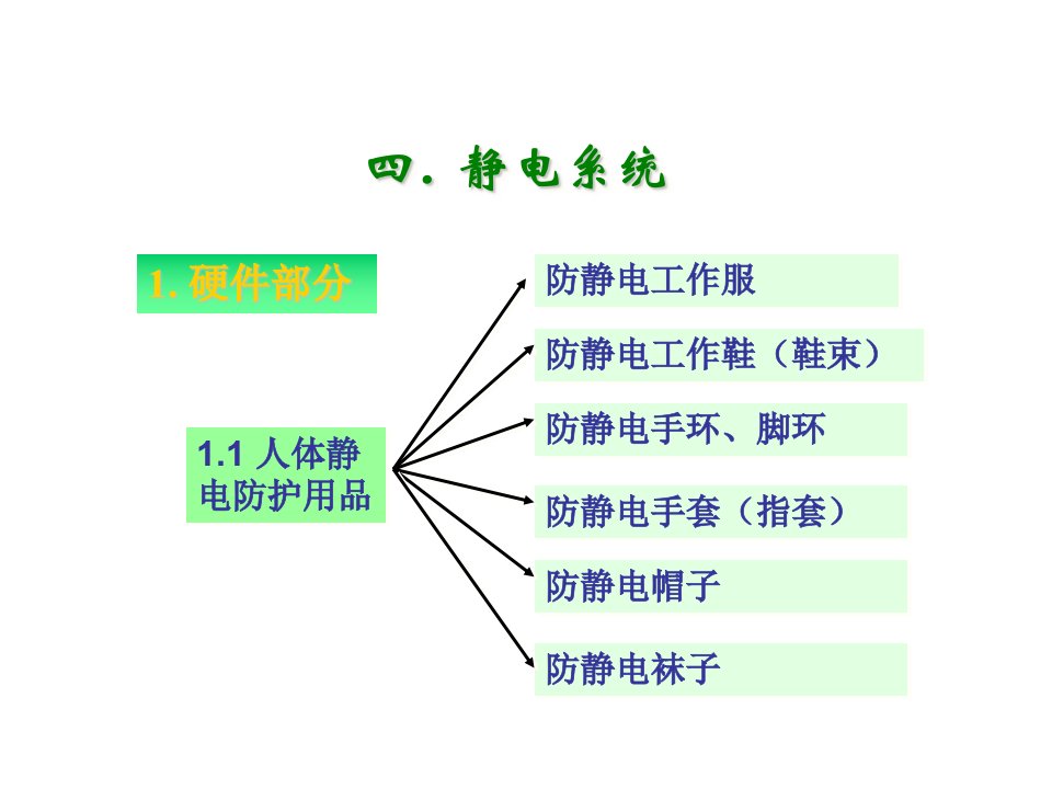 企业培训-ESD培训之四静电系统