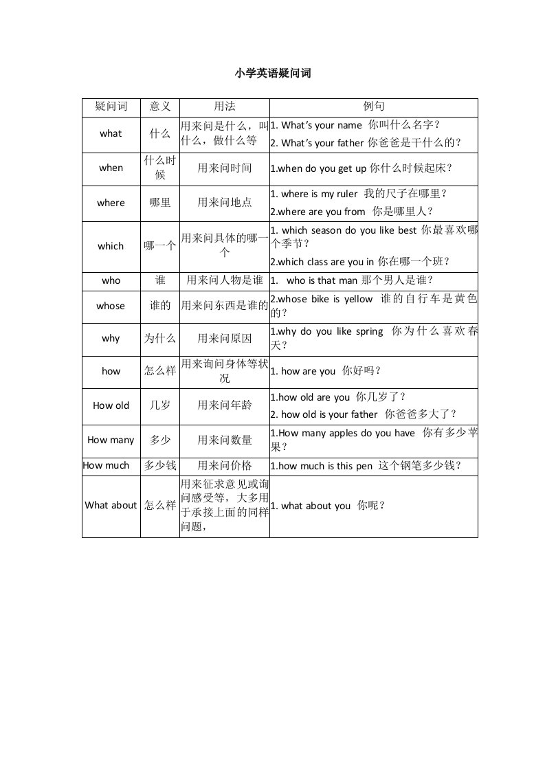 小学英语疑问词表格大全