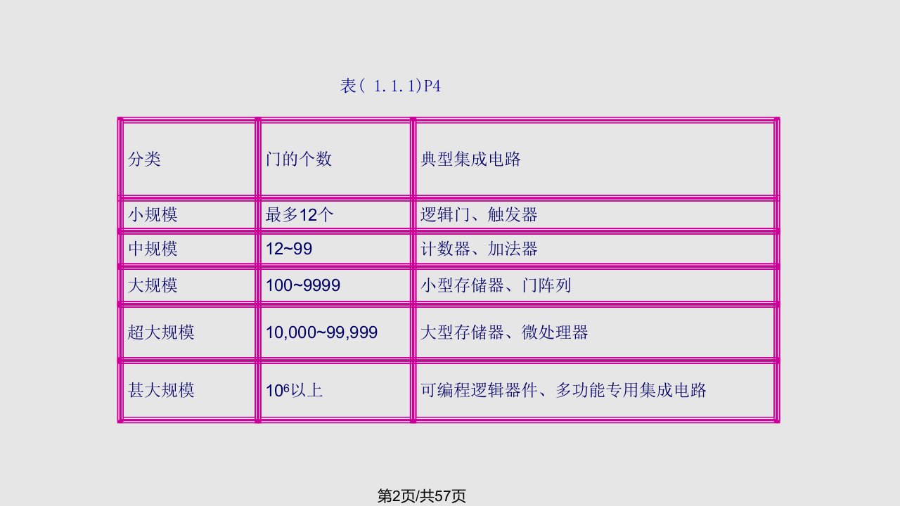 数字电子技术逻辑代数