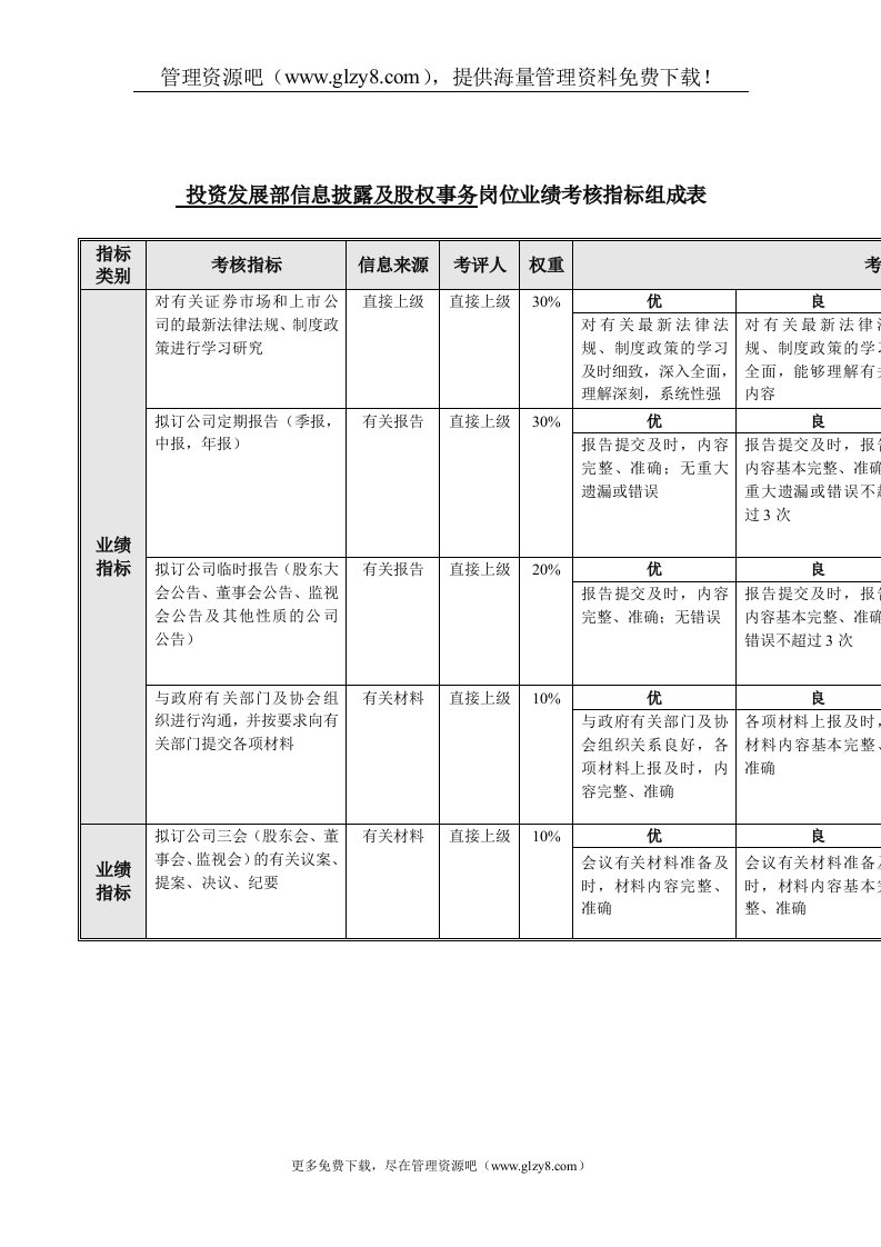 信息披露及股权事务岗位业绩考核指标表