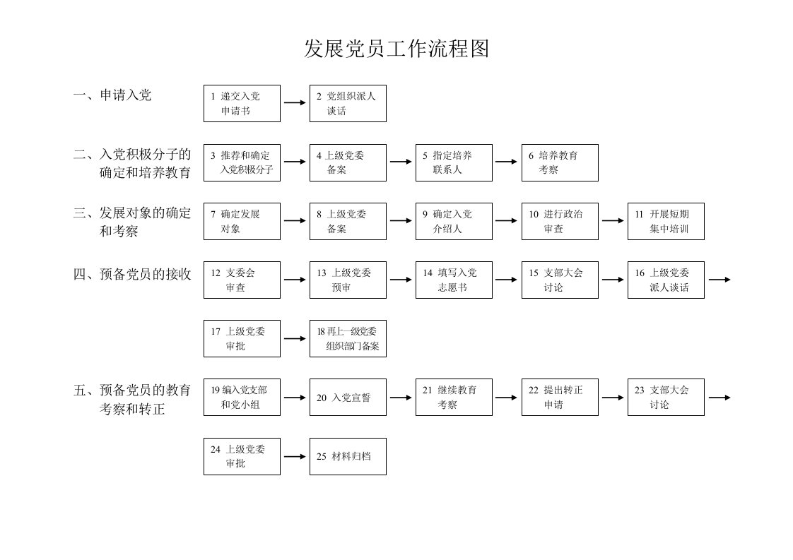 发展党员工作手册最新发展党员工作流程图