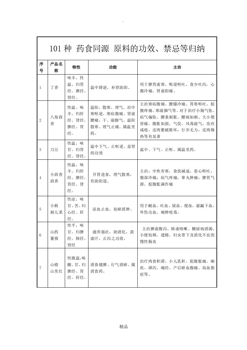 101种药食同源原料特性、功效等归纳