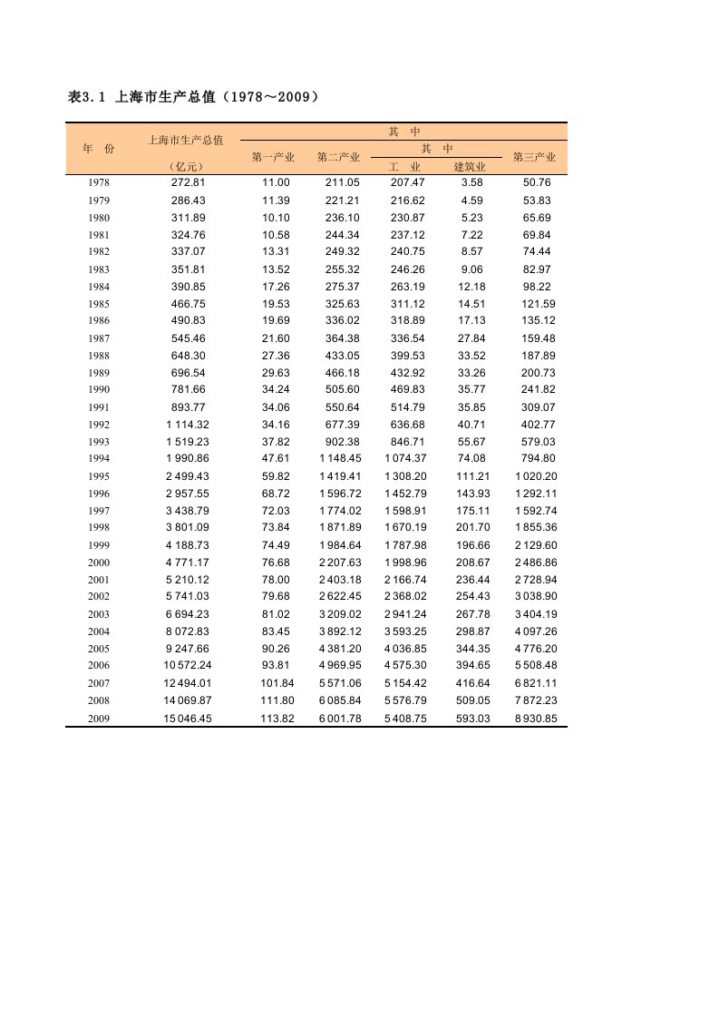 上海市生产总值（1978～2009）