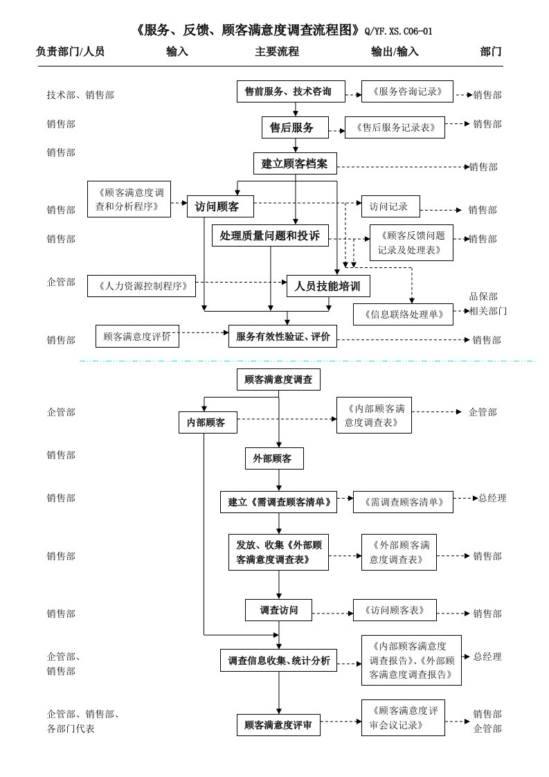 TS16949服务、顾客反馈与沟通及顾客满意度控制流程图