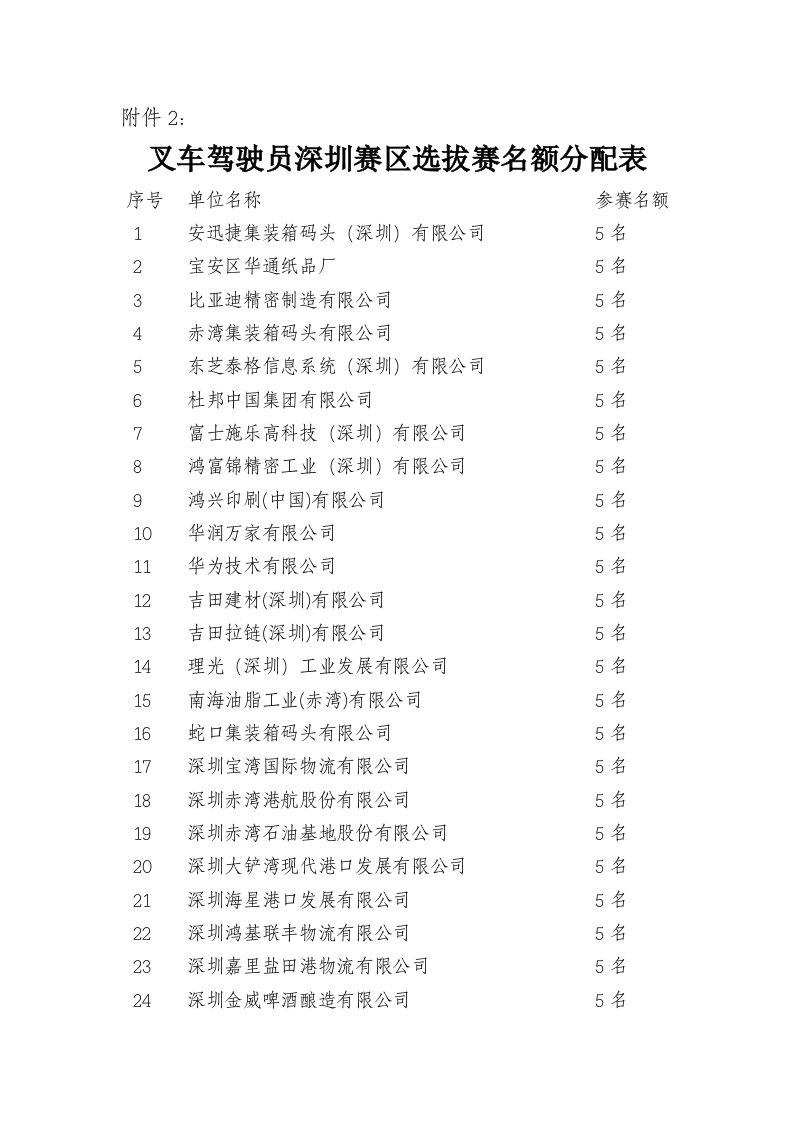 叉车驾驶员深圳赛区选拔赛名额分配表-深圳市物流与供应链管