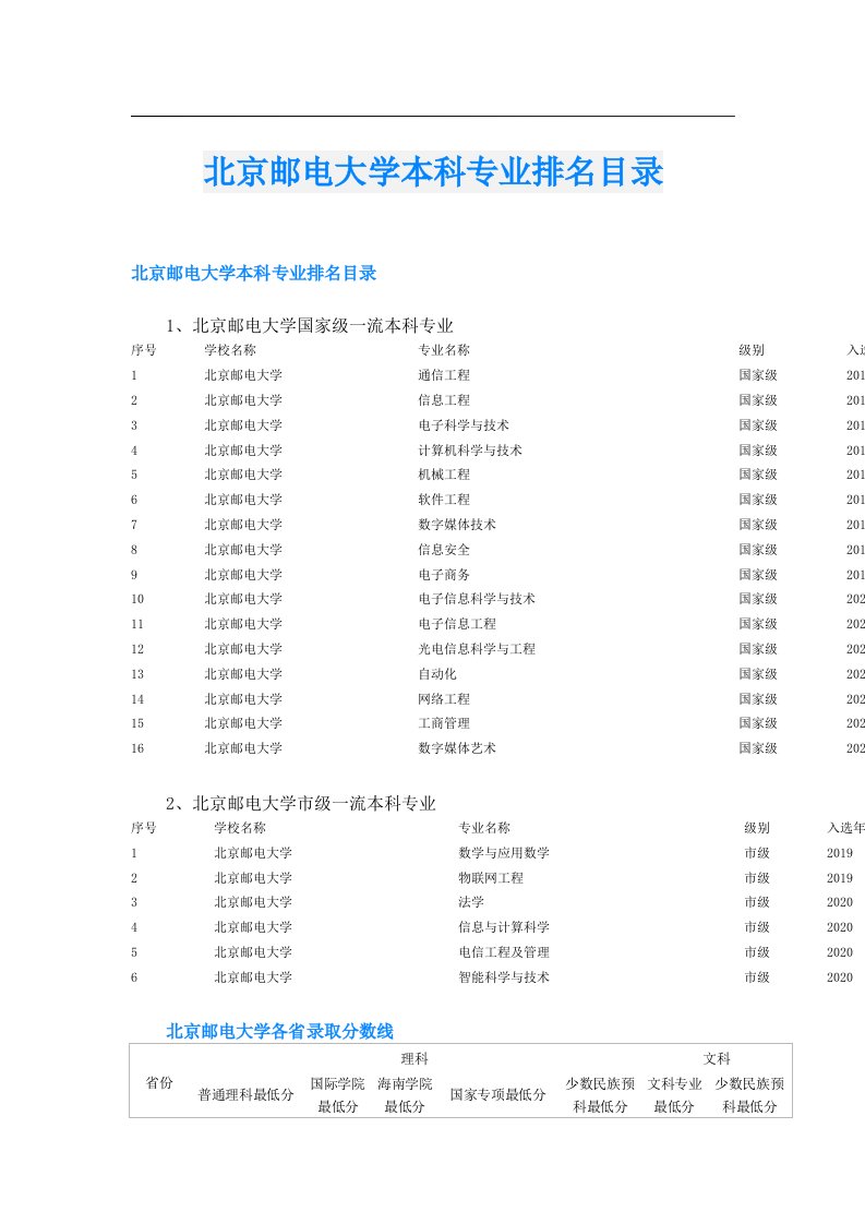 北京邮电大学本科专业排名目录