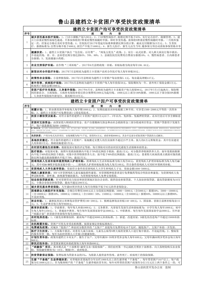 鲁山县建档立卡贫困户享受扶贫政策清单