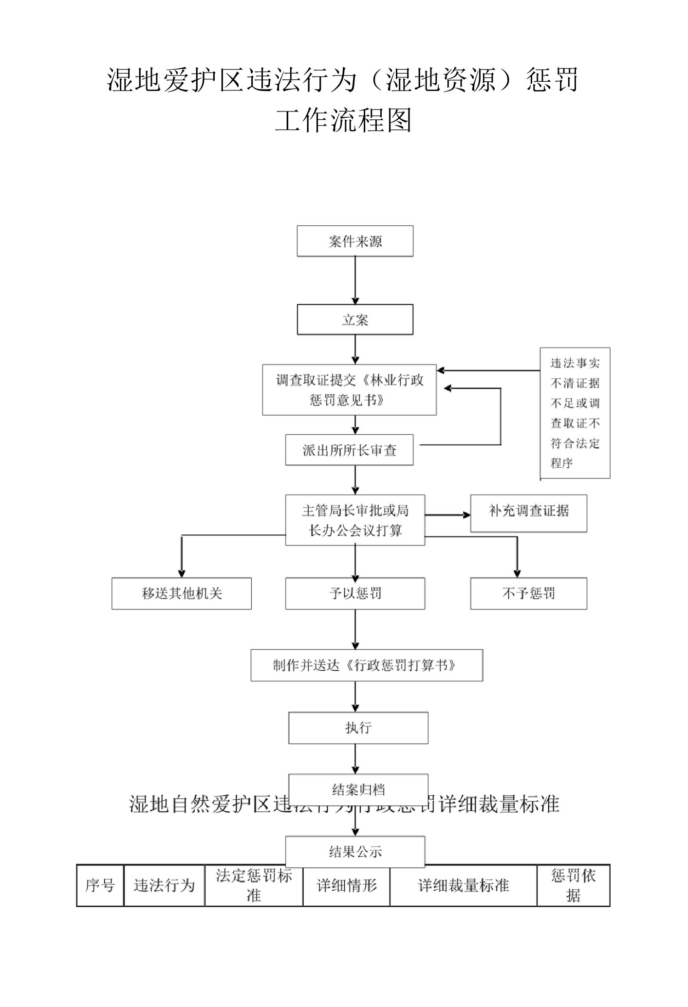 湿地保护区违法行为处罚