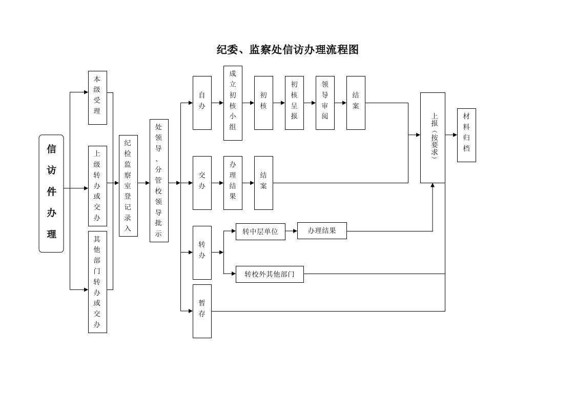 纪委、监察信访办理流程图