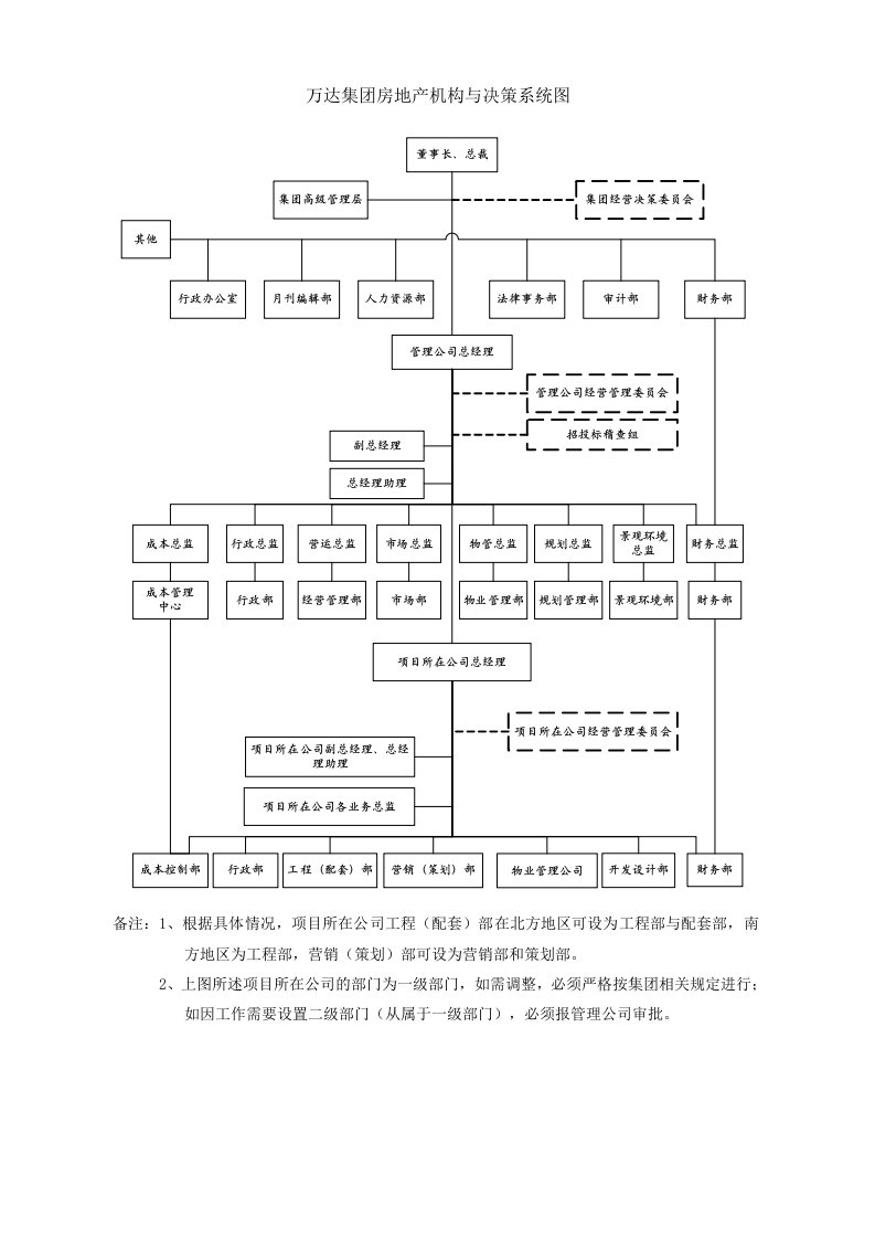 组织设计-31组织机构图