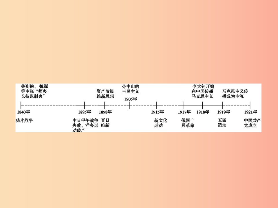 浙江专版2019年中考历史复习专题19课件