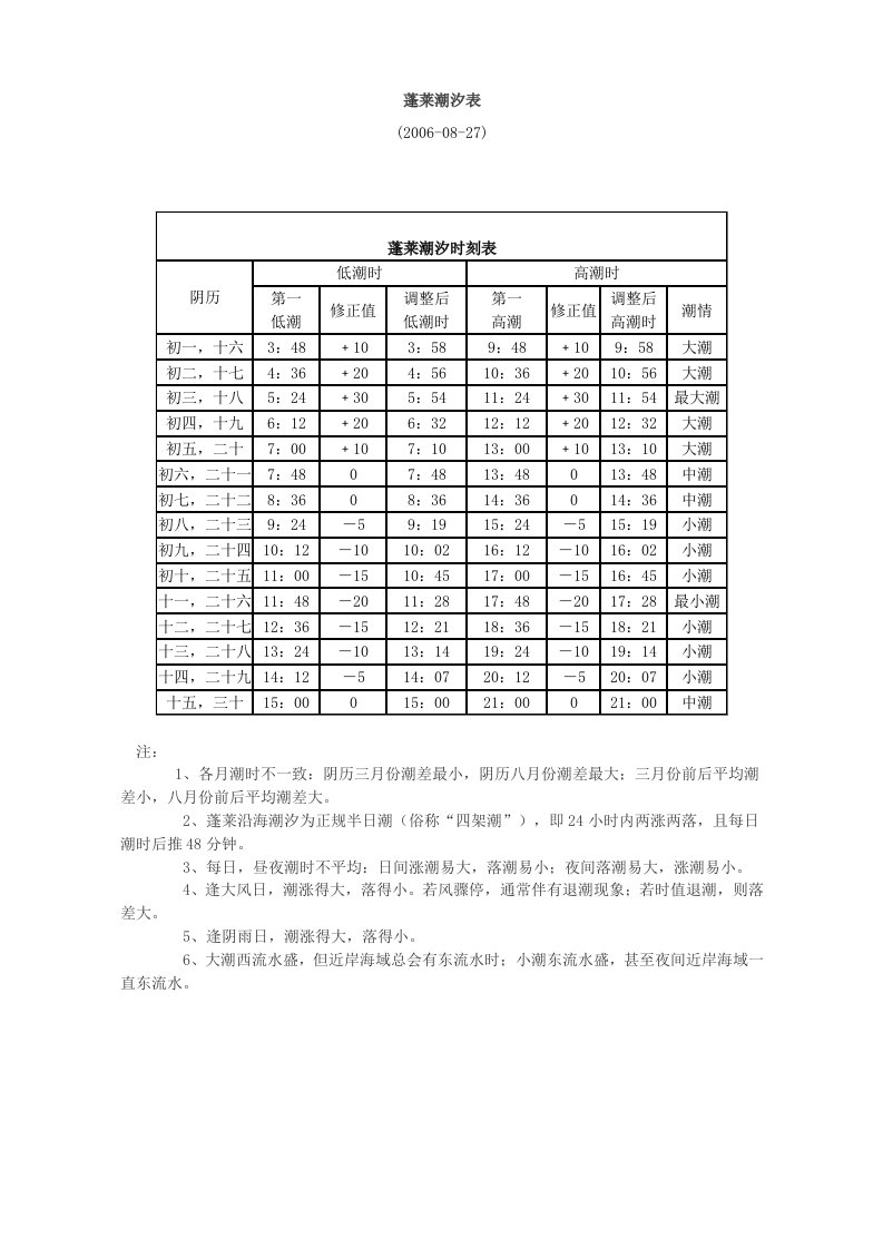 蓬莱潮汐表