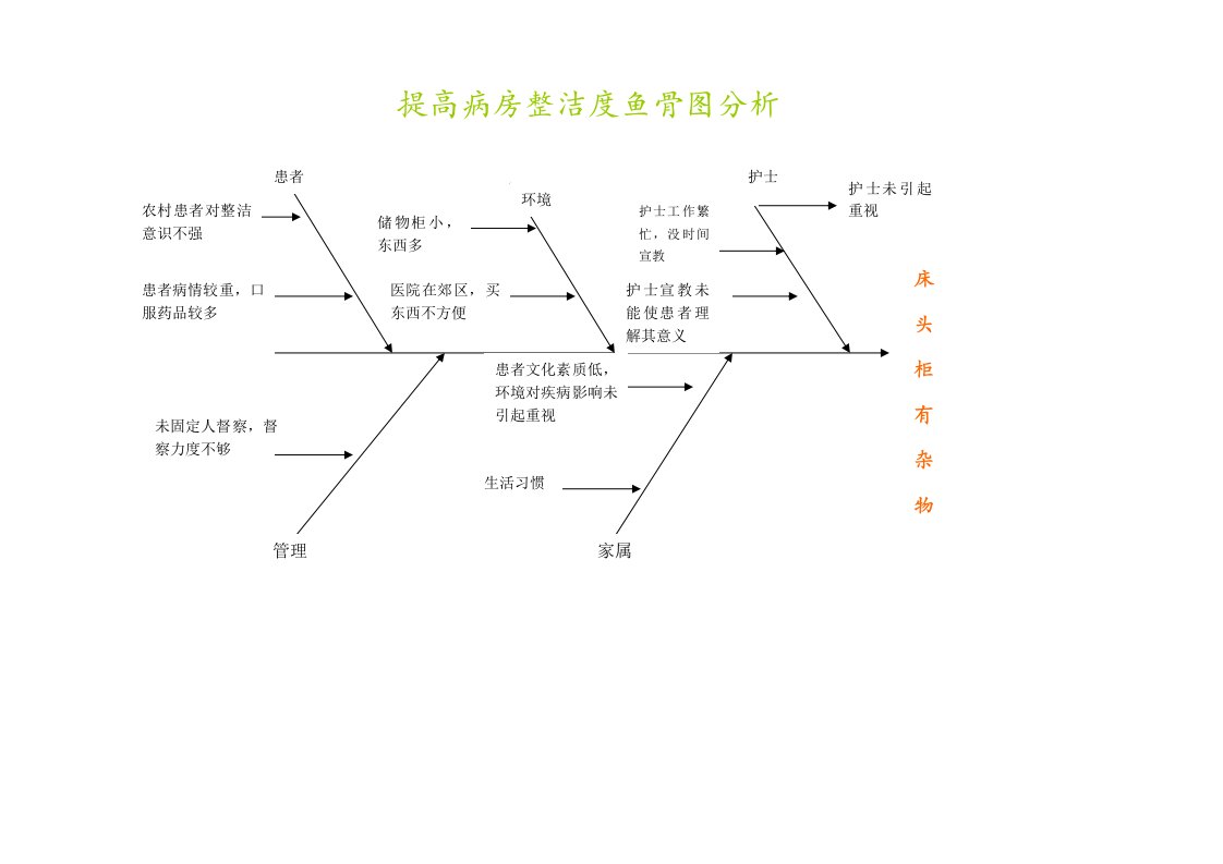 病房环境分析鱼骨图