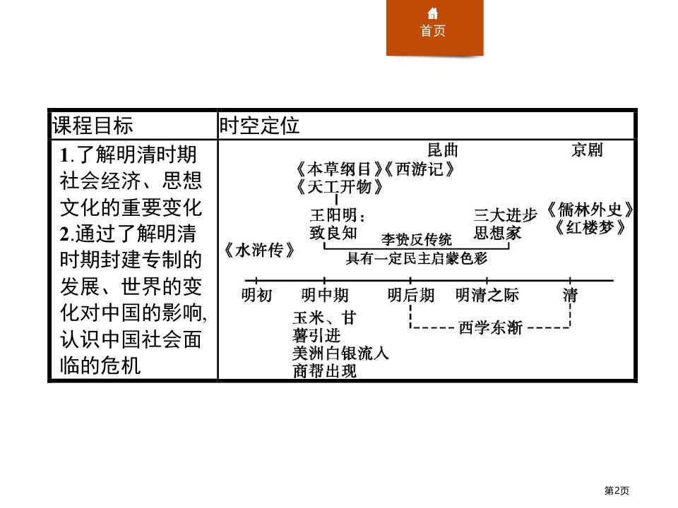 第15课明至清中叶的经济与文化市公开课一等奖省优质课获奖课件