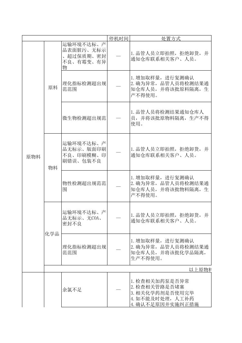 饮料厂质量异常处理办法完整资料