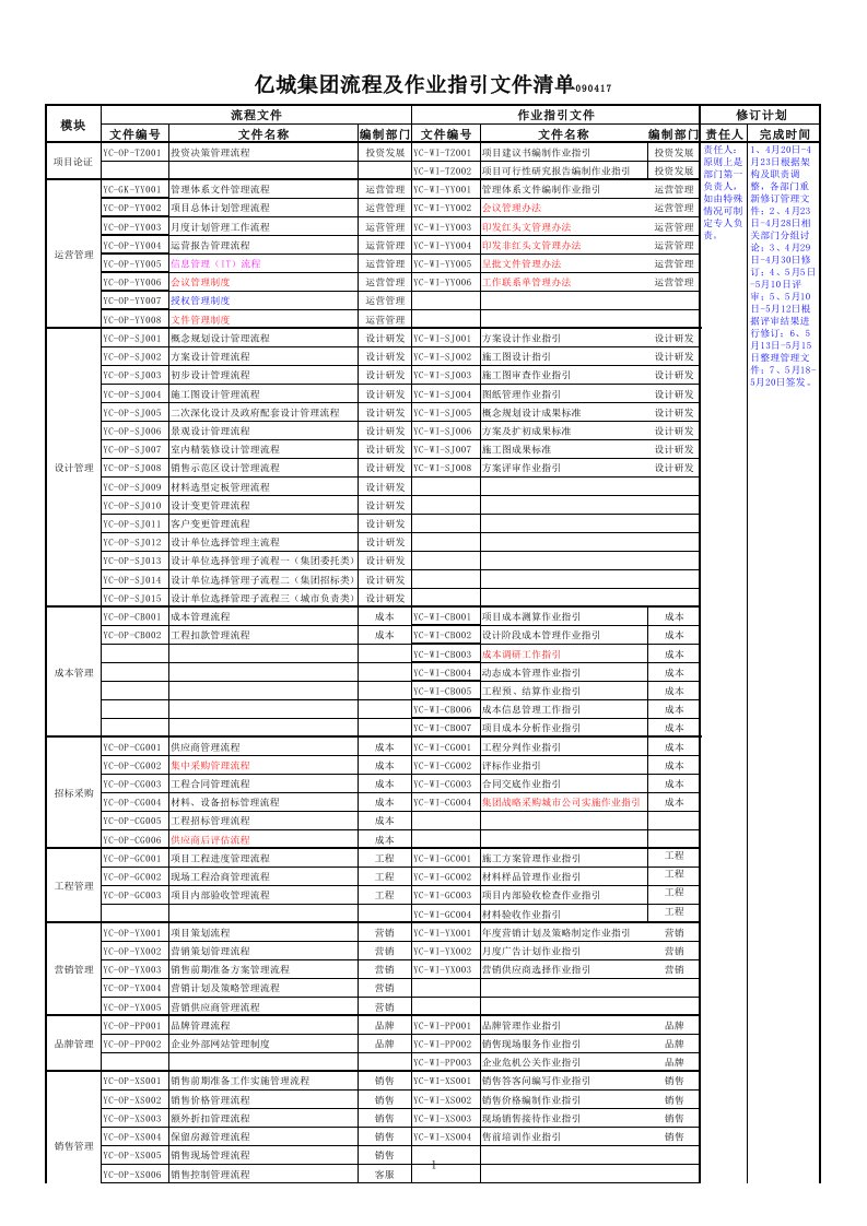 流程管理-亿城集团流程及作业指引文件清单090417