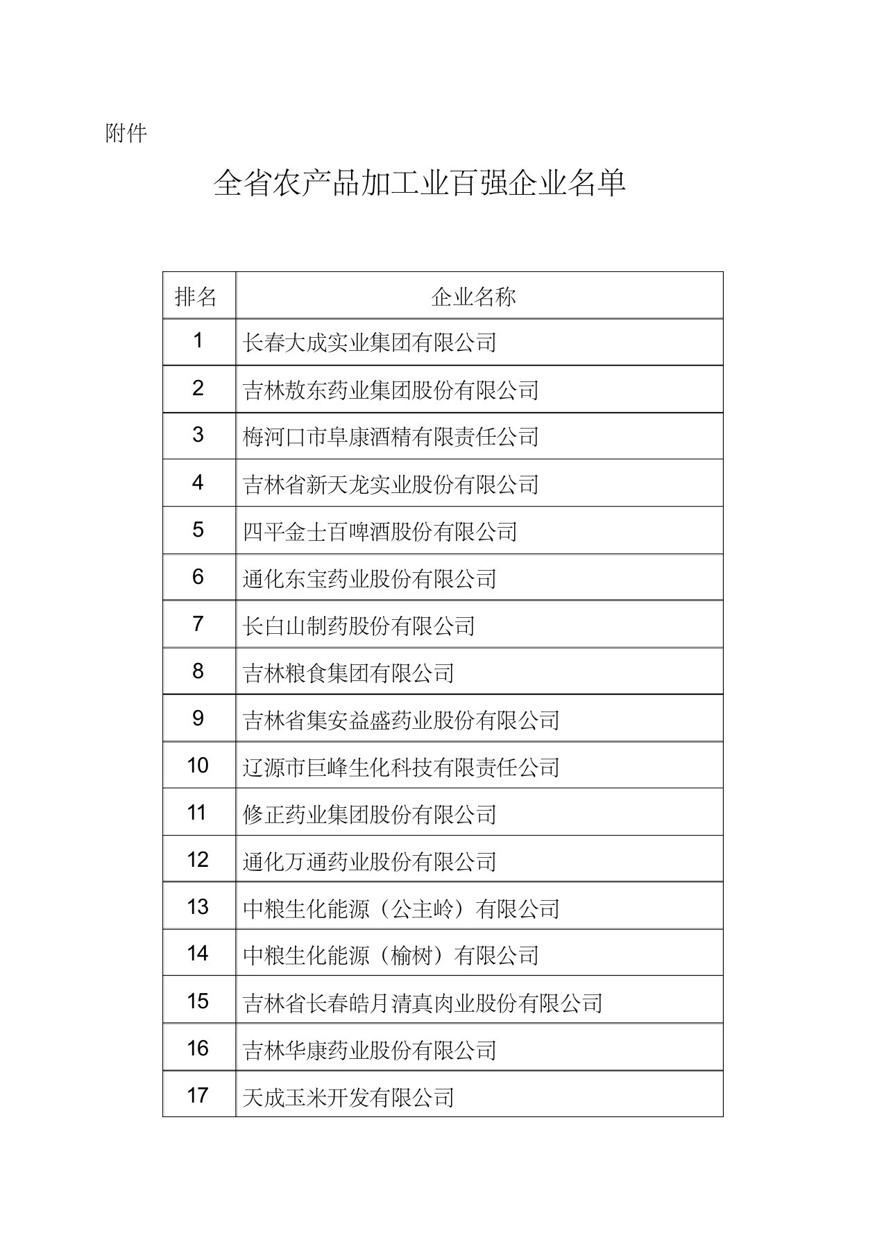 全省农产品加工业百强企业名单