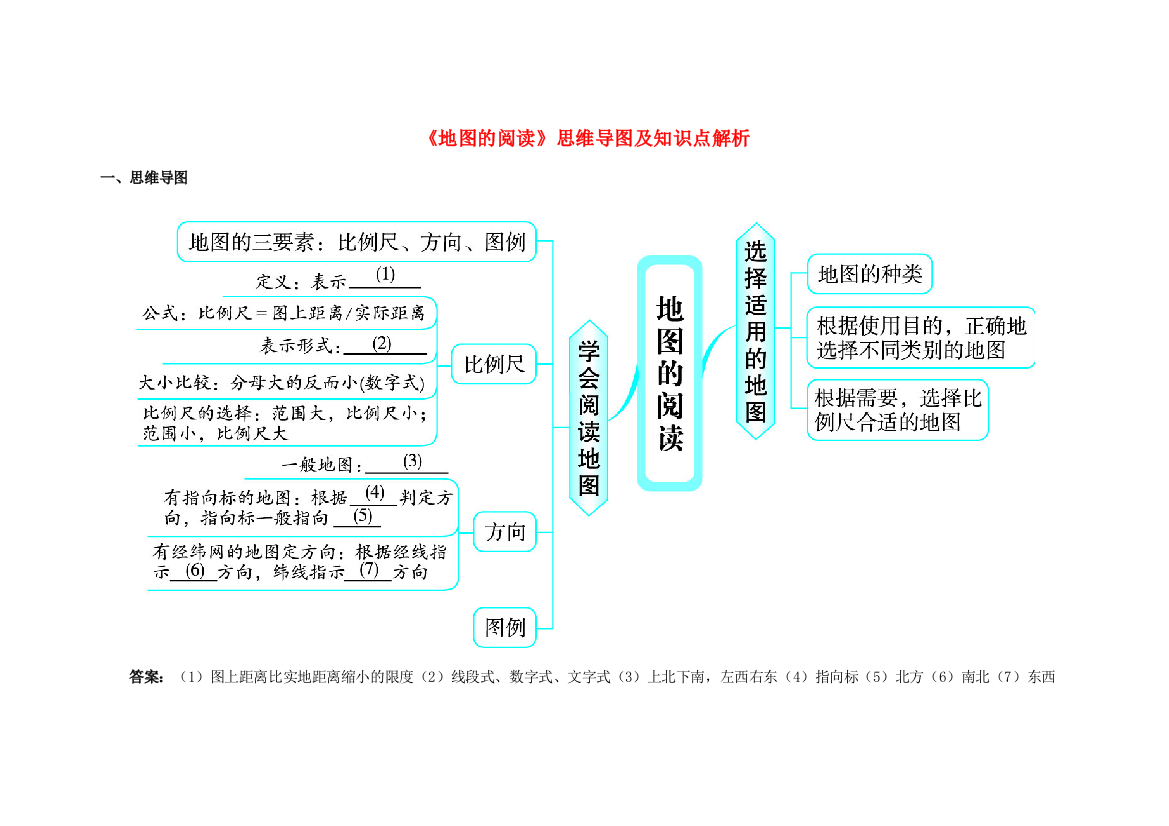 2023年七年级地理上册地图的阅读思维导图及知识点解析