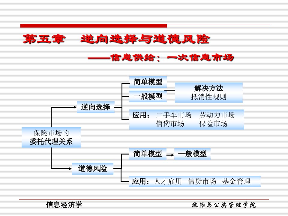 第五章逆向选择与道德风险