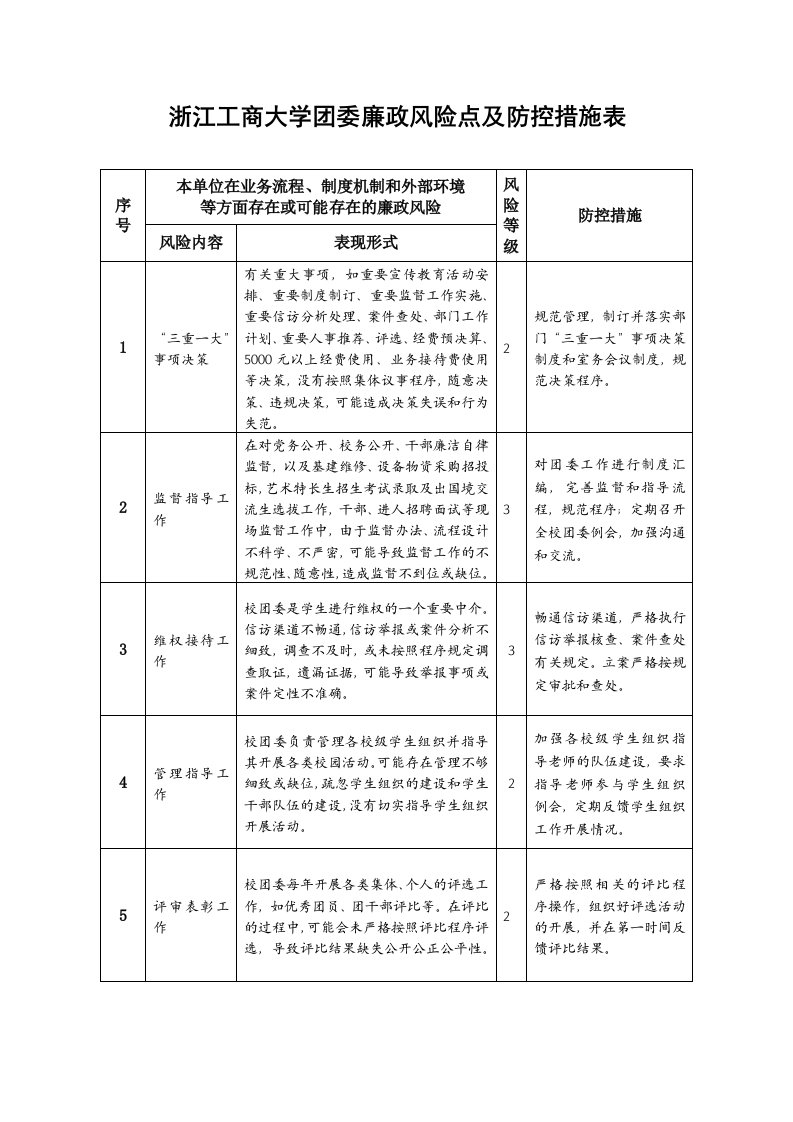 浙江工商大学团委廉政风险点及防控措施表