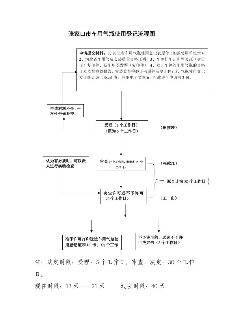 张家口车用气瓶使用登记流程图