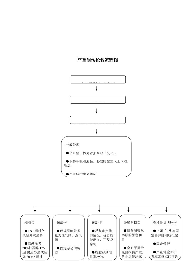 严重创伤抢救流程图