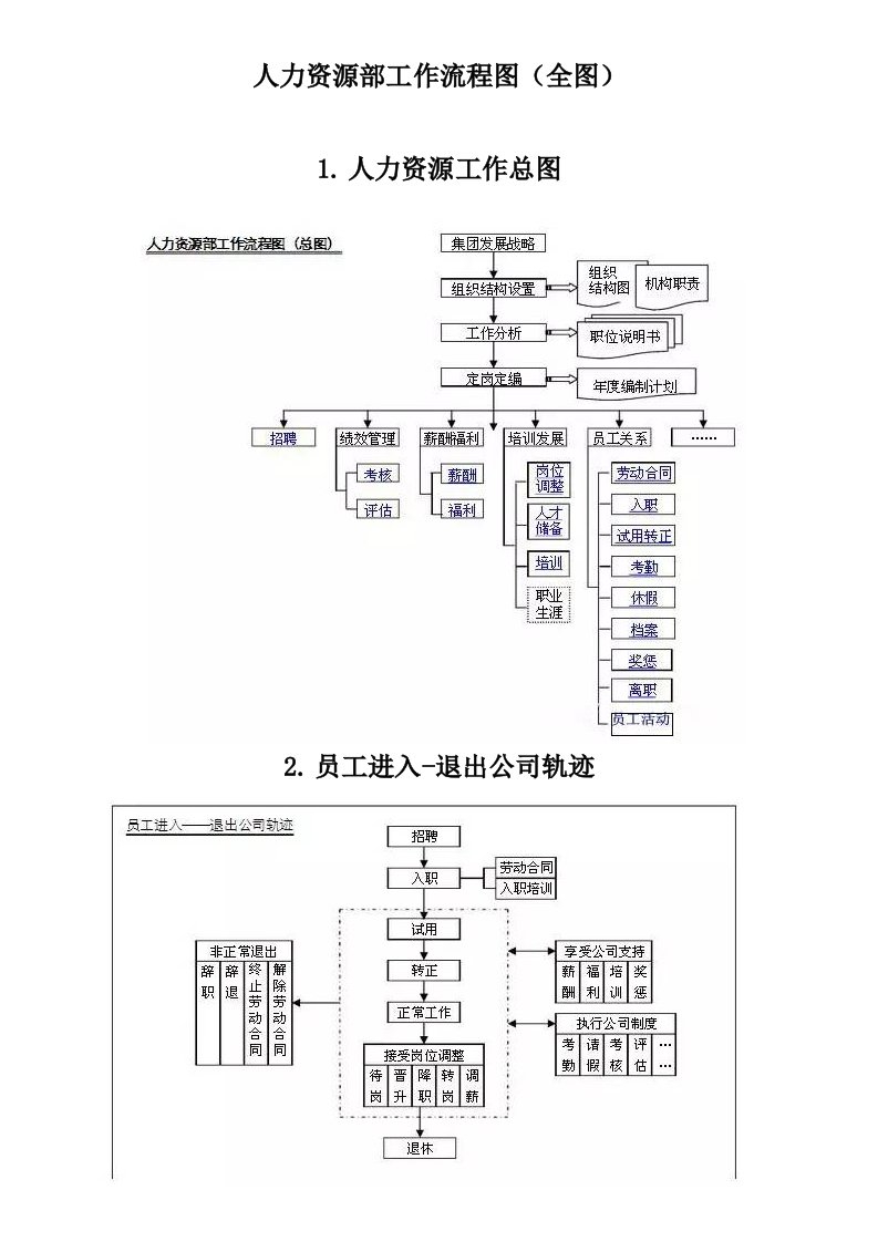 人力资源部工作流程图全图