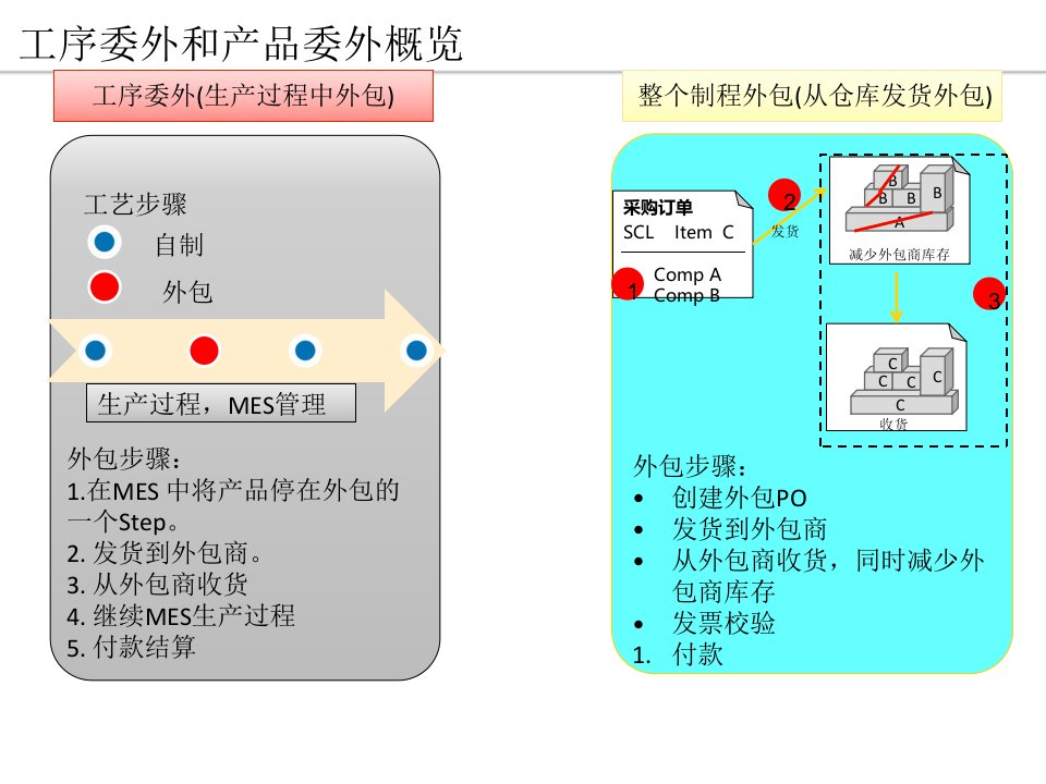 SAP委外管理PPT专业课件