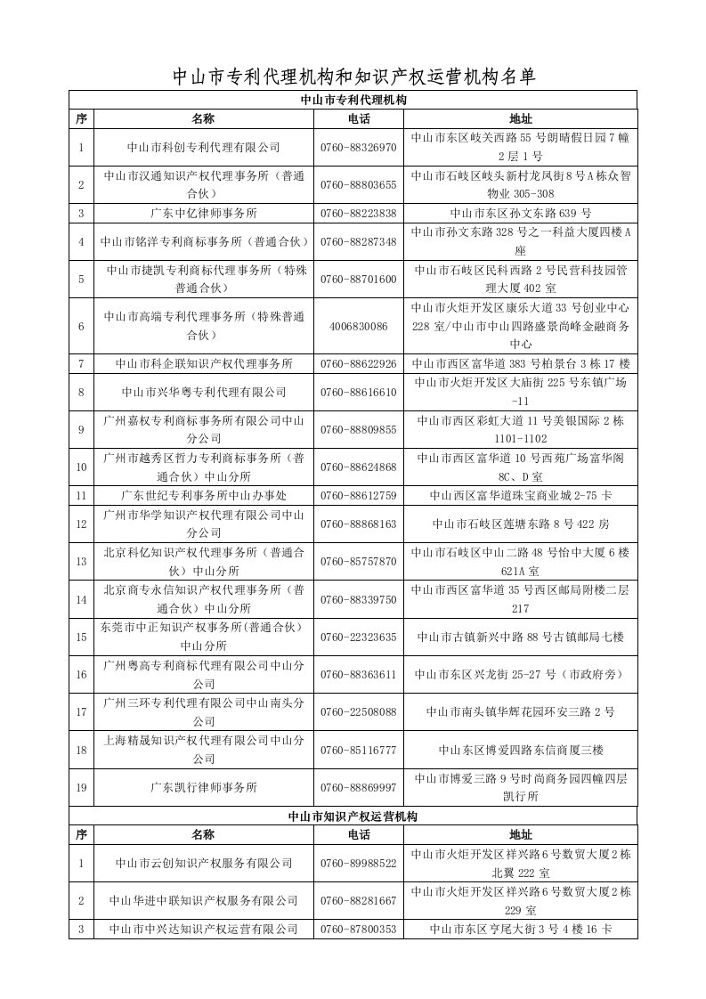 中山市专利代理机构和知识产权运营机构名单