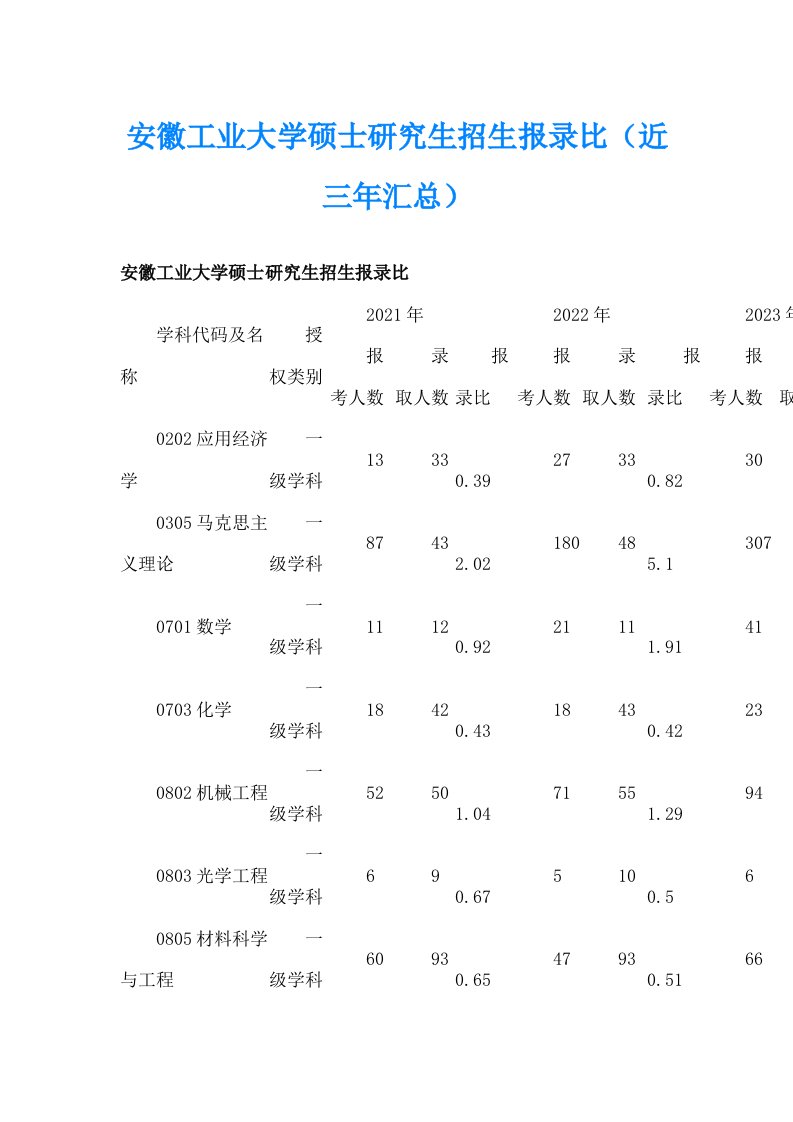 安徽工业大学硕士研究生招生报录比（近三年汇总）