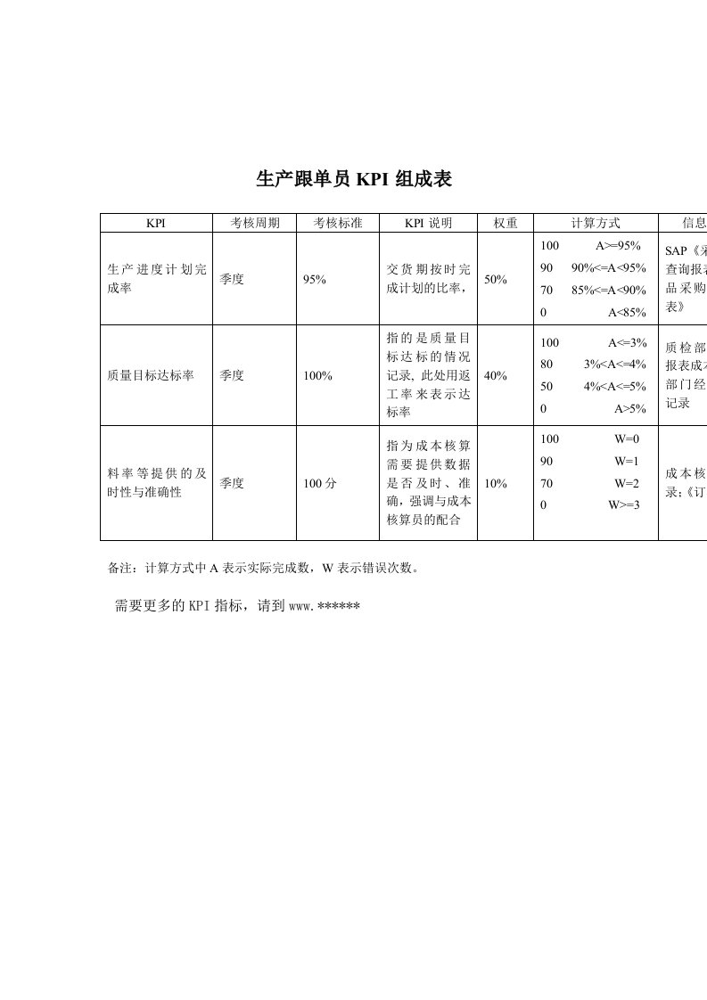 服装行业生产部生产跟单员关键业绩考核指标（KPI）