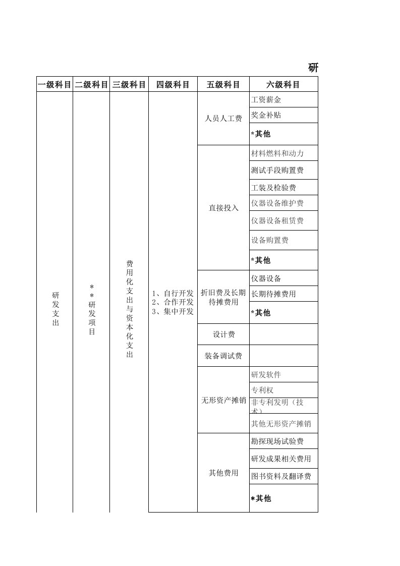 研发费用科目设置.xls