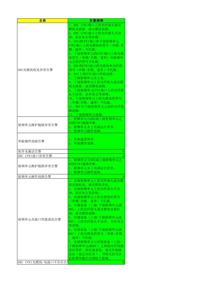 华为GSM告警原因及处理步骤