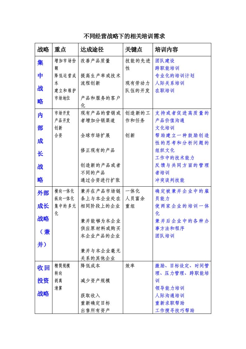 不同战略下的培训需求