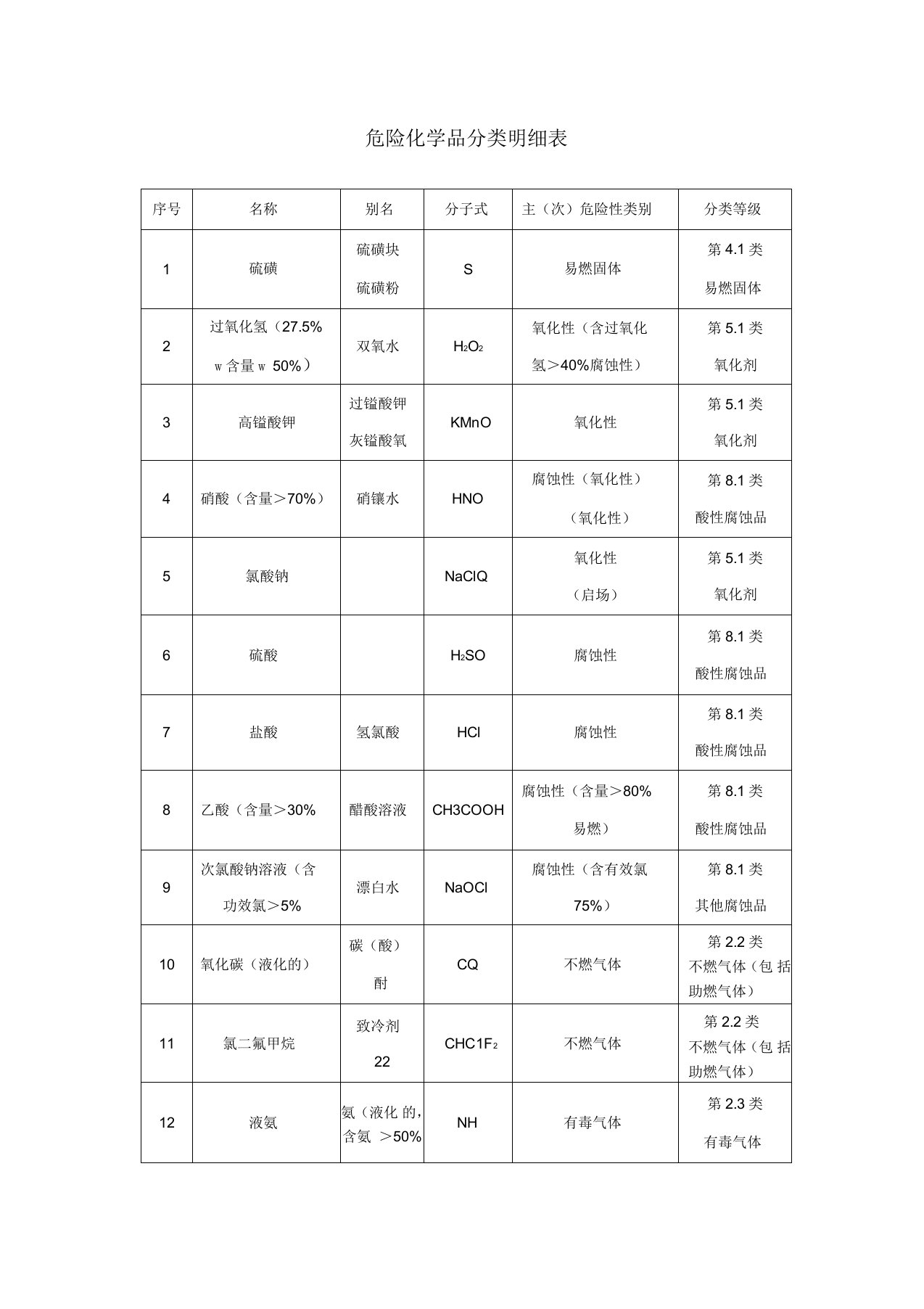 危险化学品分类明细表