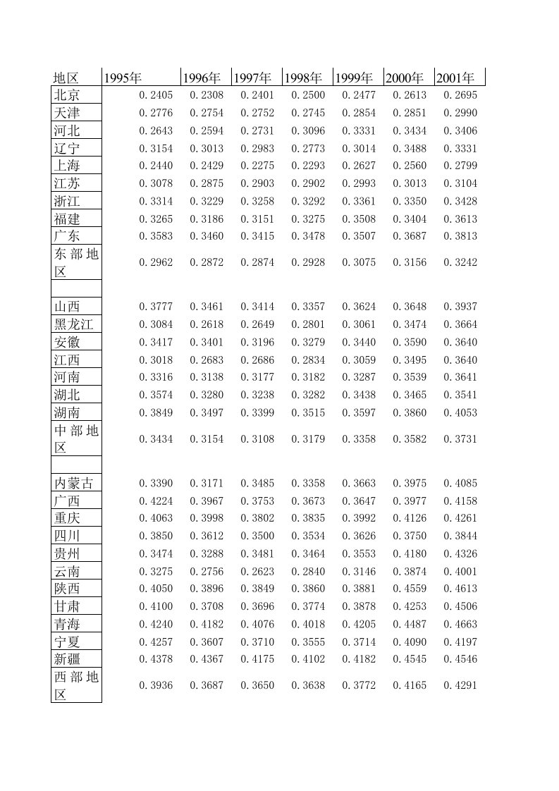 1995-2014年各省直辖市基尼系数基尼指数