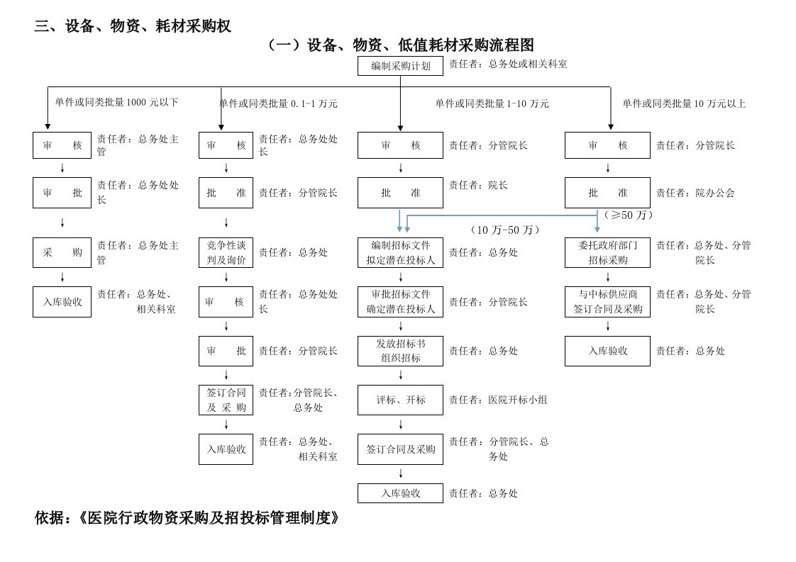 医院设备物资低值耗材采购流程图