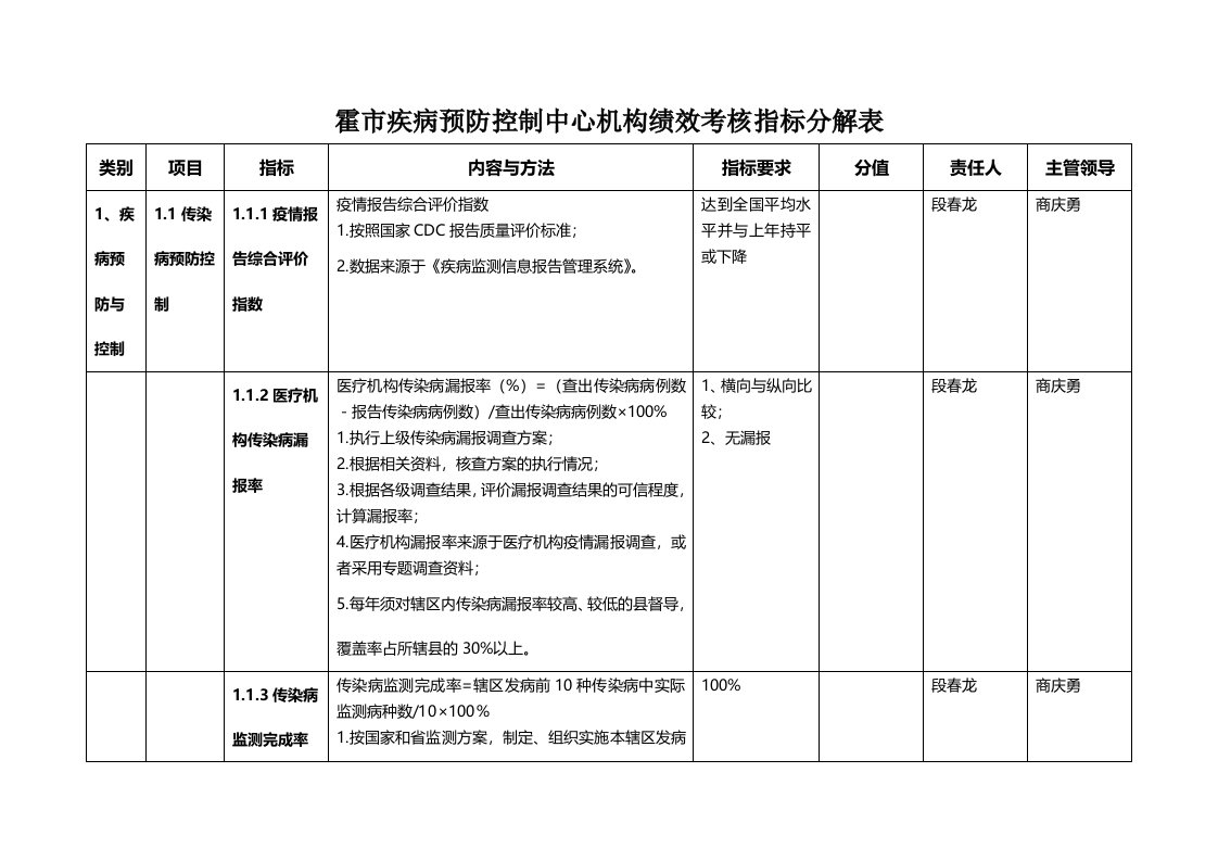 霍市疾病预防控制中心机构绩效考核指标分解表