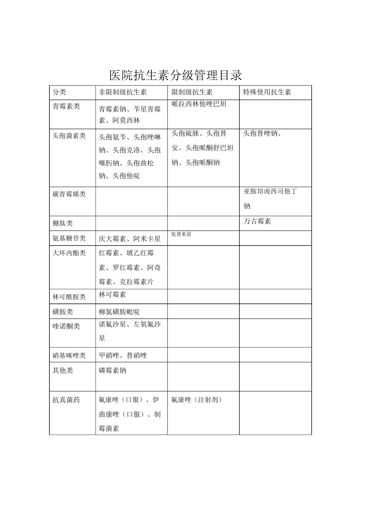 医院抗生素分级管理目录