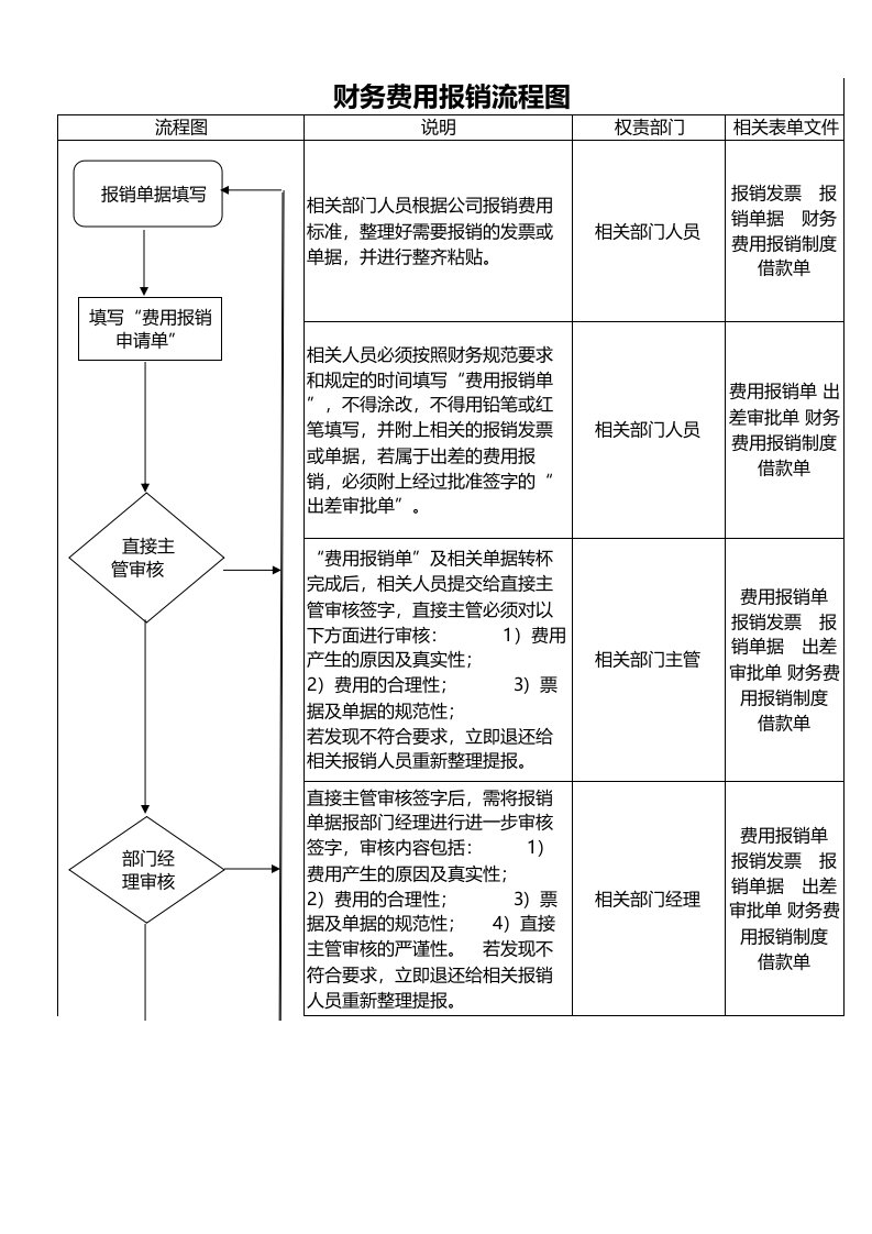 企业管理-财务费用报销流程图