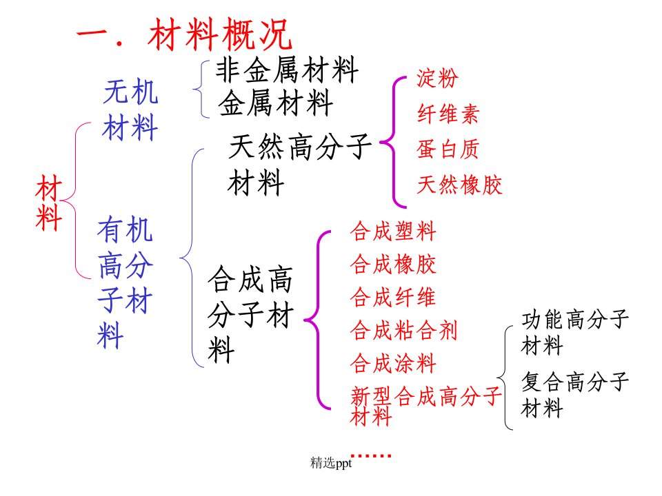 高分子材料资源的综合利用与环境保护ppt课件