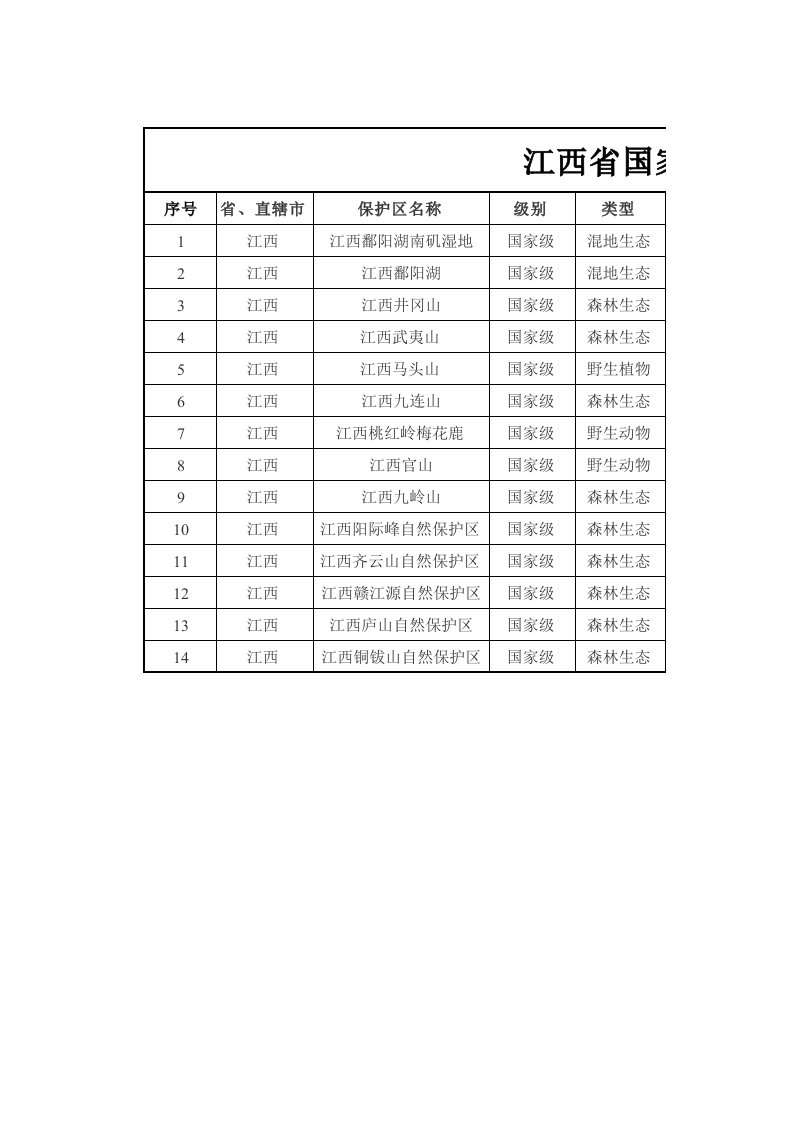 江西省国家级自然保护区名录