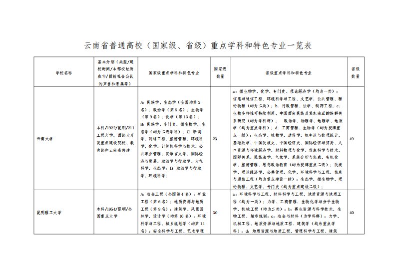 云南省普通高校(国家级、省级)重点学科和特色专业一览表