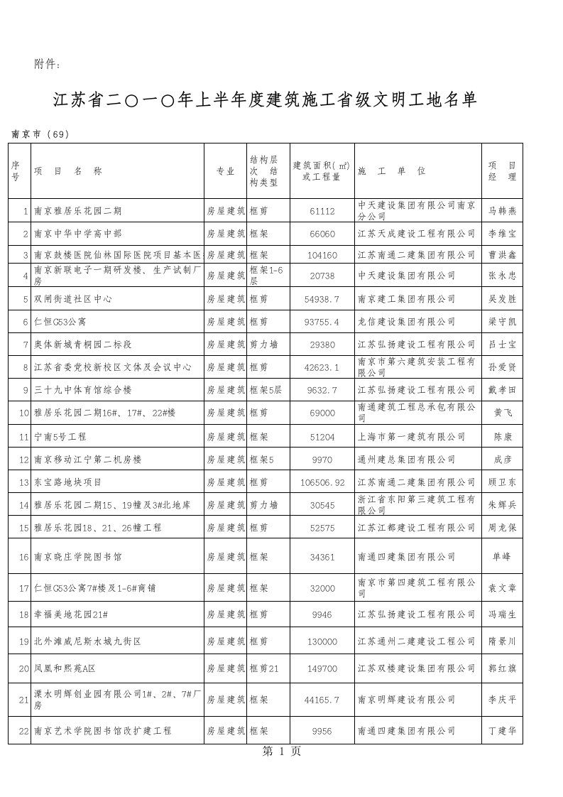 江苏省2010年上半年度建筑施工省级文明工地名单