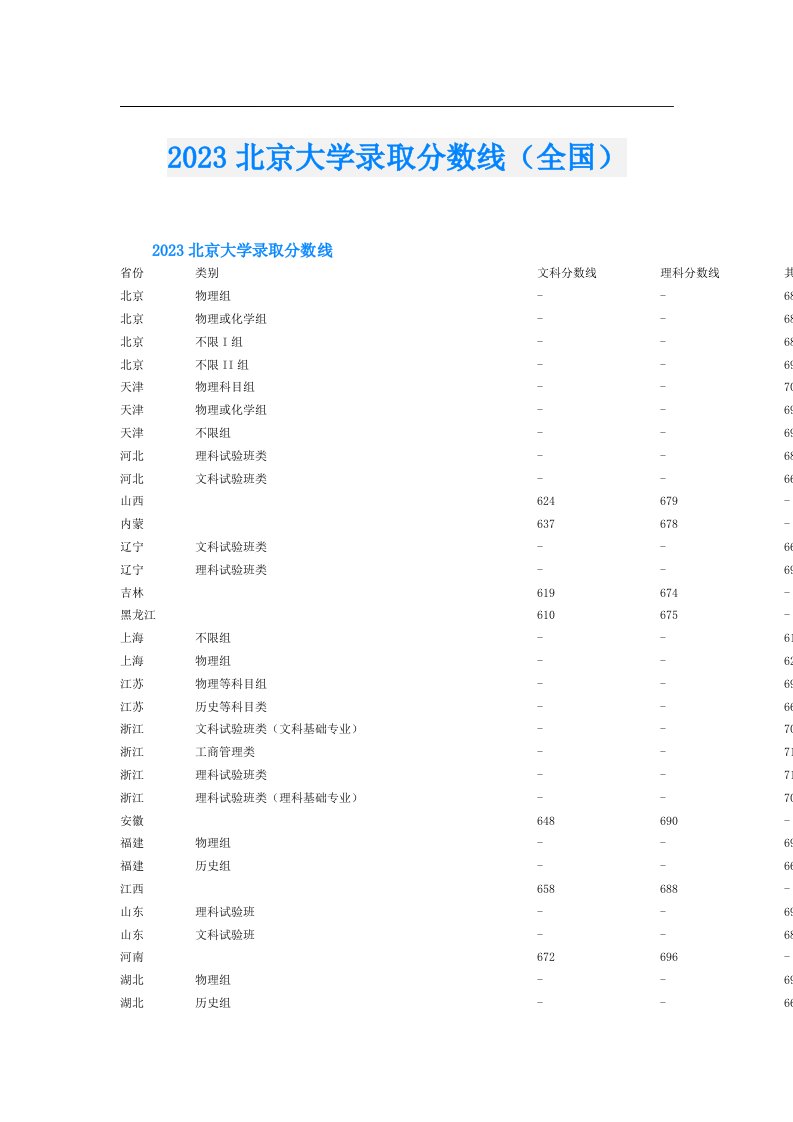 北京大学录取分数线（全国）