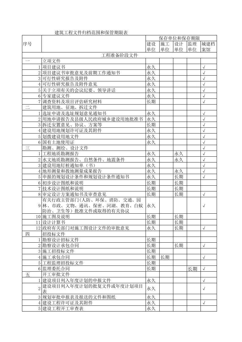 建设工程文件归档范围和保管期限表