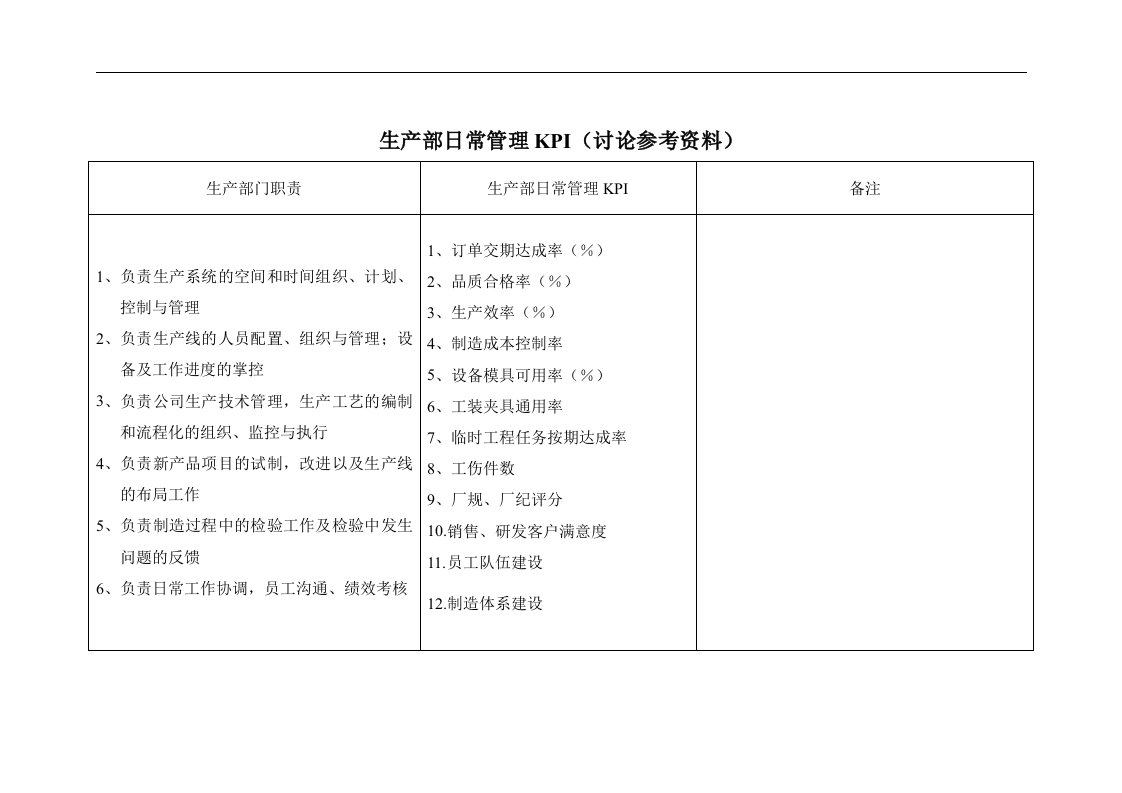 职掌与KPI－生产部