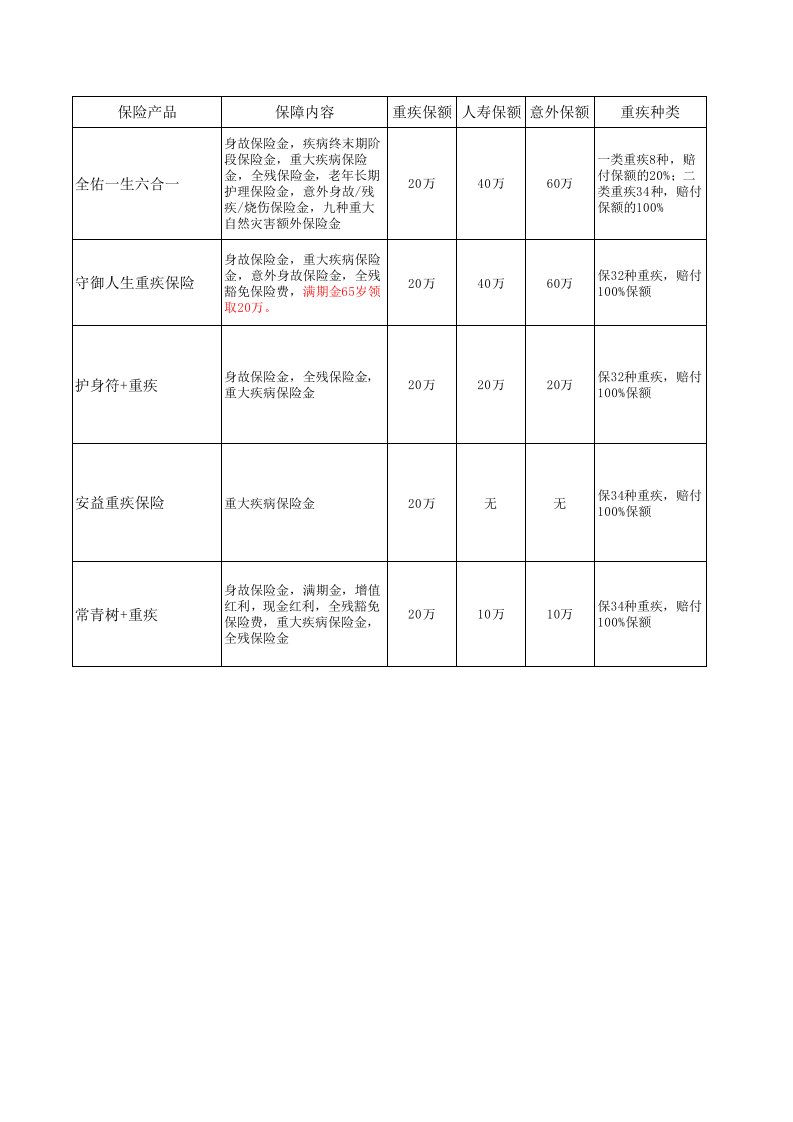 各重疾险对比