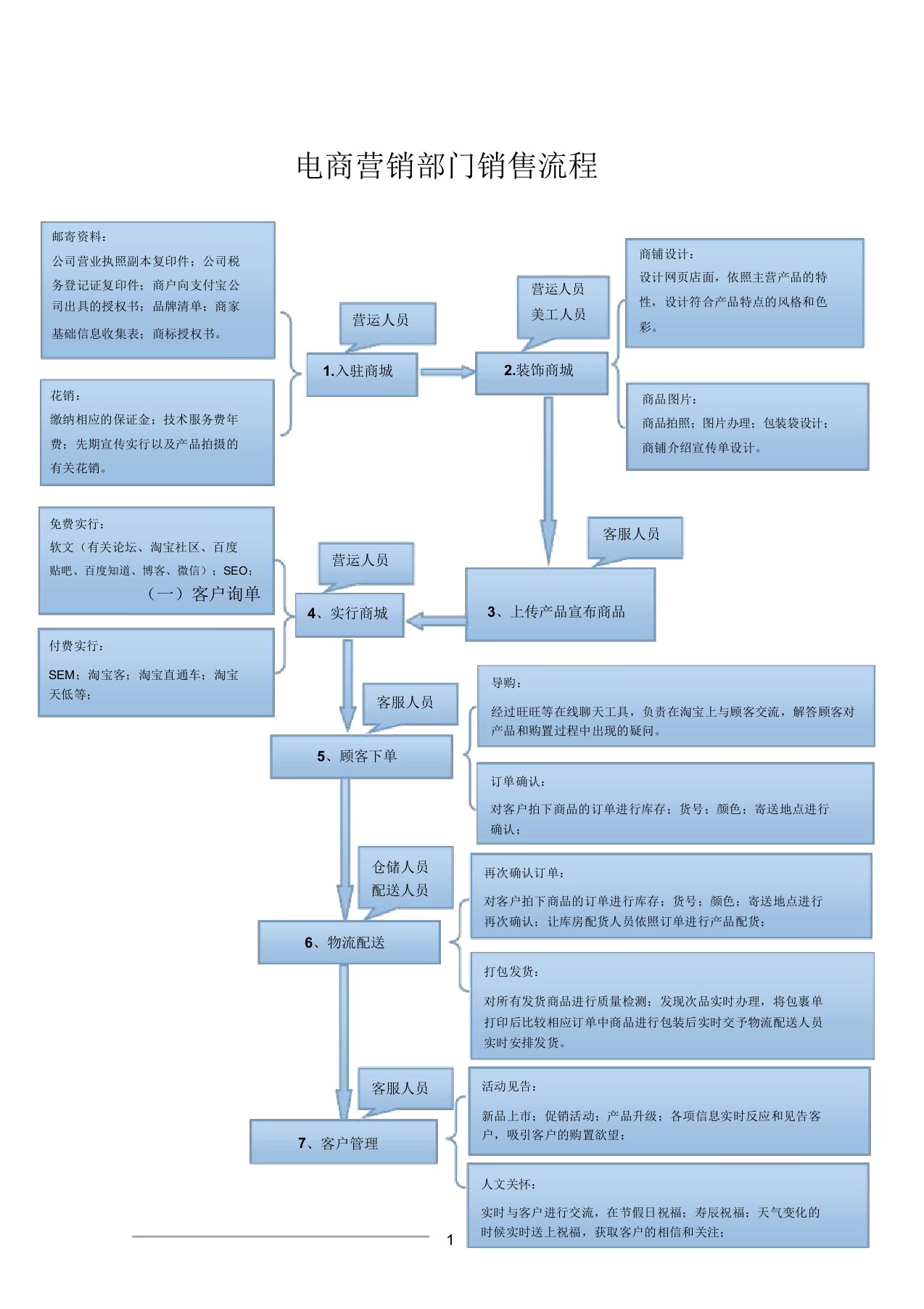 电商部岗位工作流程