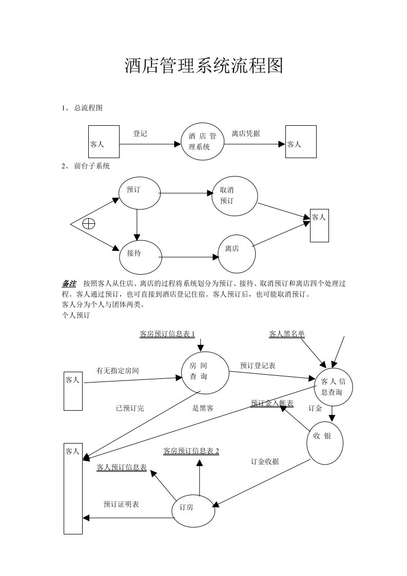 酒店管理系统流程